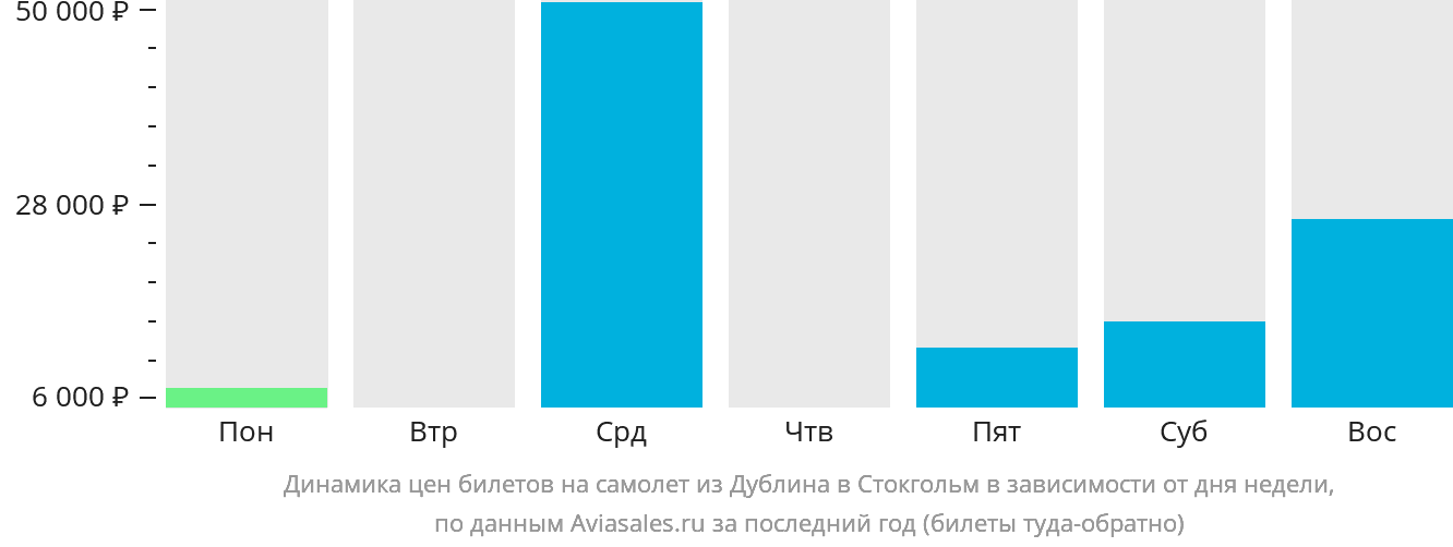 Динамика цен билетов на самолёт из Дублина в Стокгольм в зависимости от дня недели