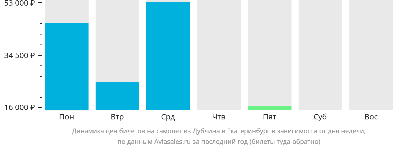 Динамика цен билетов на самолёт из Дублина в Екатеринбург в зависимости от дня недели