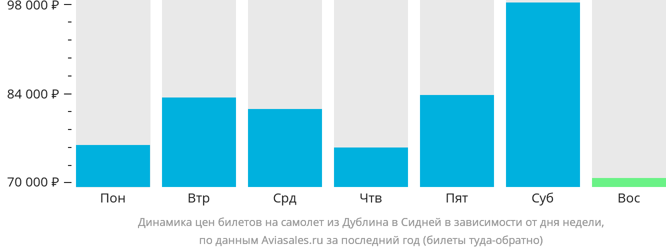Динамика цен билетов на самолёт из Дублина в Сидней в зависимости от дня недели