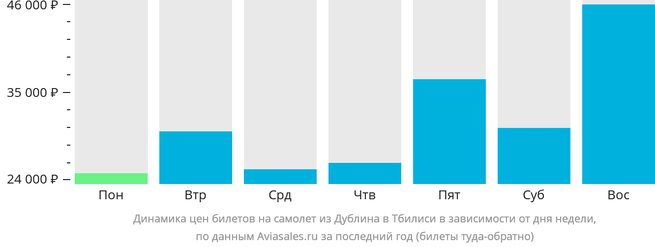 Динамика цен билетов на самолёт из Дублина в Тбилиси в зависимости от дня недели