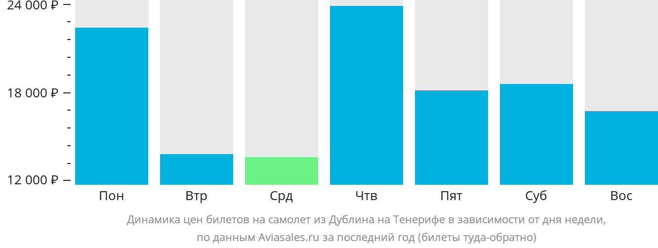 Динамика цен билетов на самолёт из Дублина на Тенерифе в зависимости от дня недели