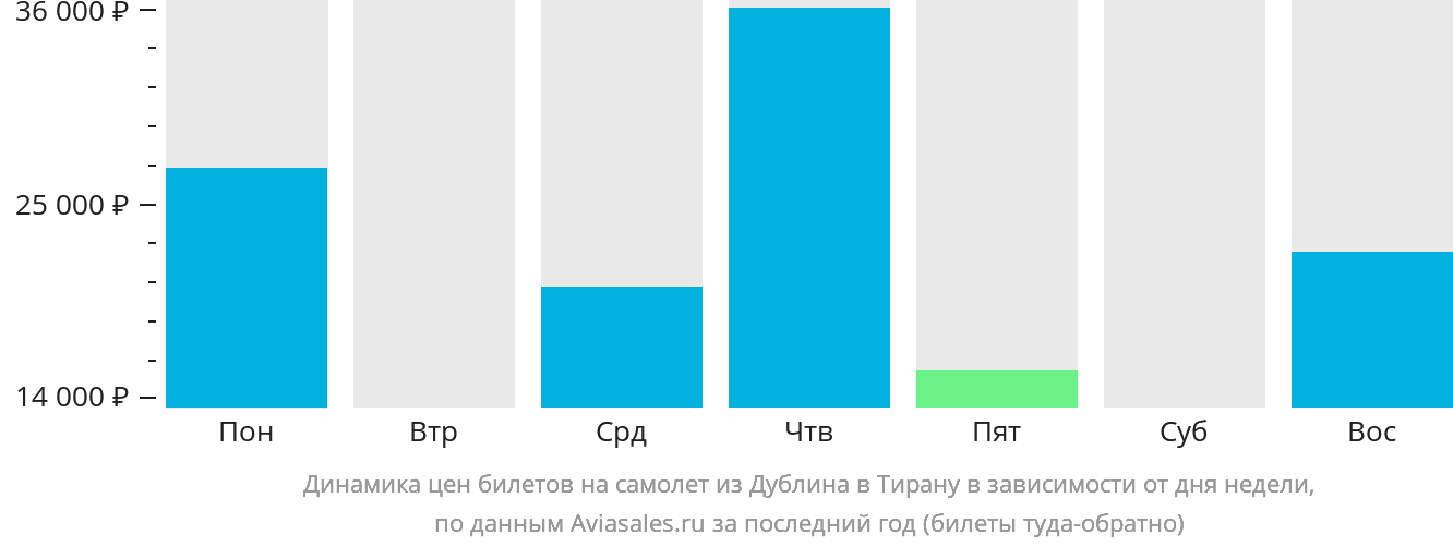 Динамика цен билетов на самолёт из Дублина в Тирану в зависимости от дня недели