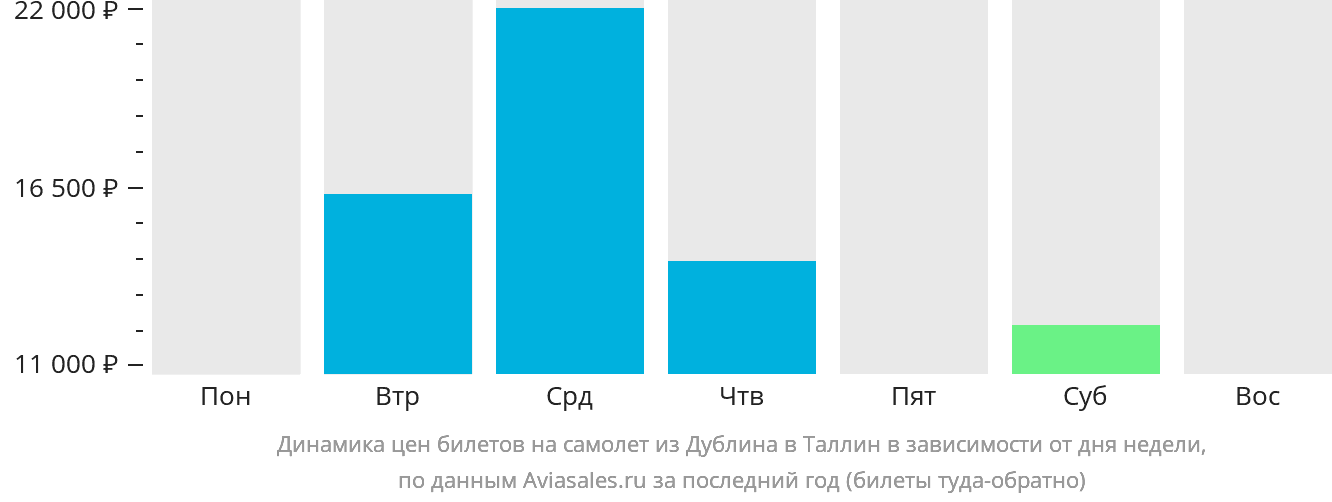 Динамика цен билетов на самолёт из Дублина в Таллин в зависимости от дня недели
