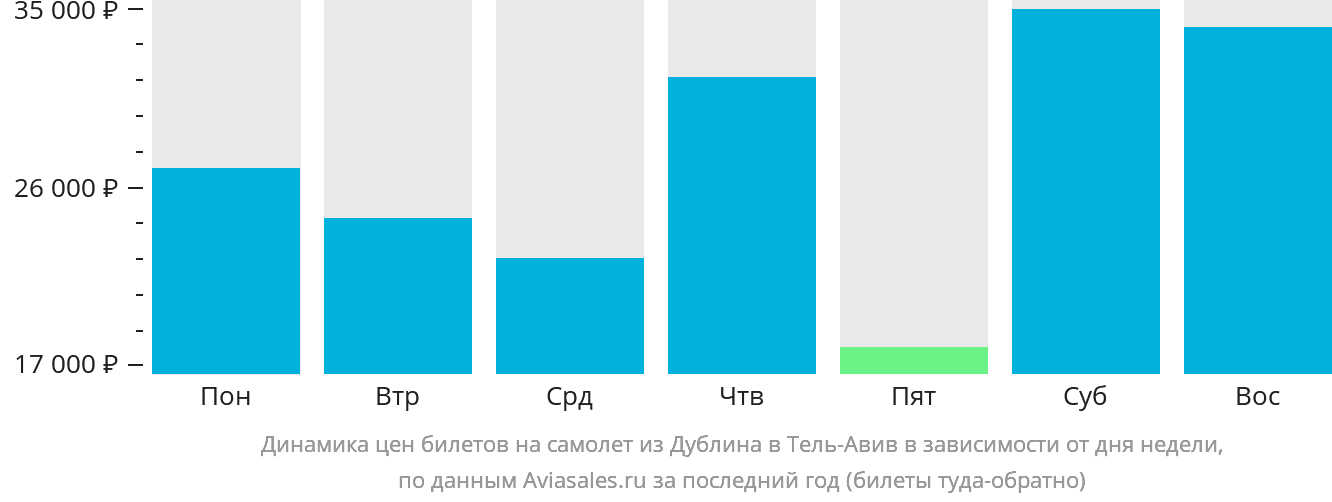 Динамика цен билетов на самолёт из Дублина в Тель-Авив в зависимости от дня недели