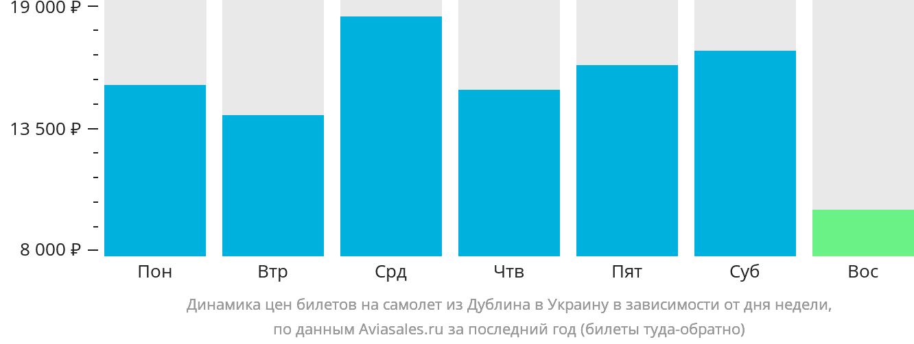 Динамика цен билетов на самолёт из Дублина в Украину в зависимости от дня недели