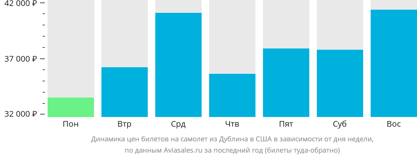 Динамика цен билетов на самолёт из Дублина в США в зависимости от дня недели