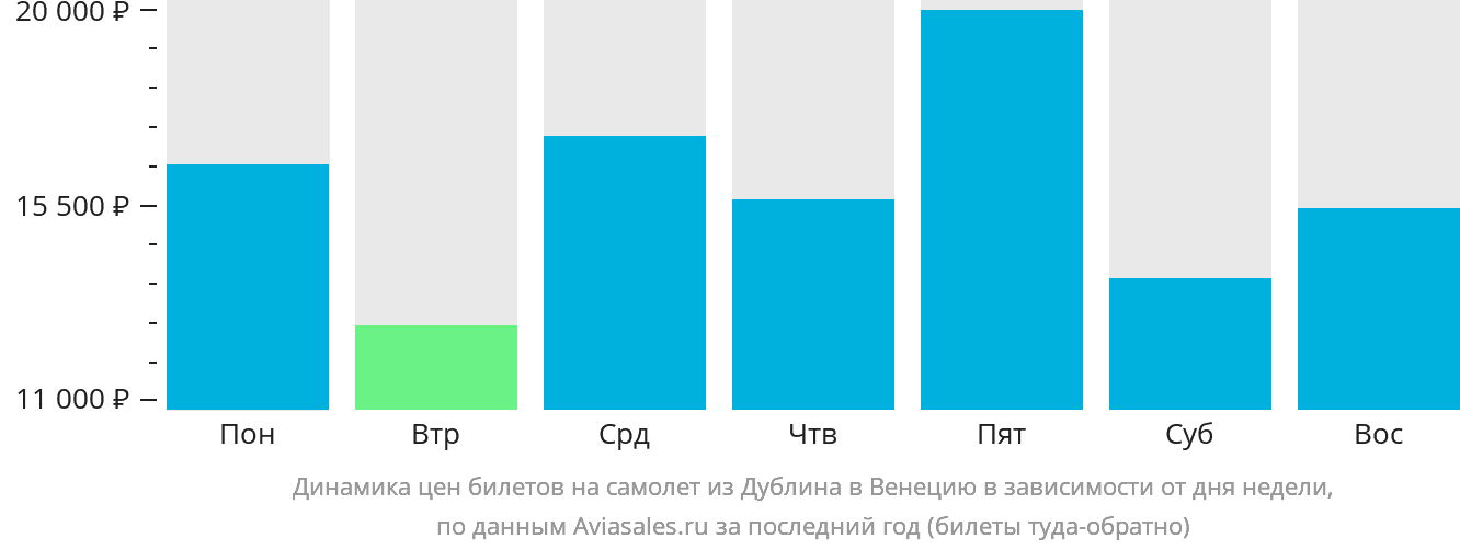 Динамика цен билетов на самолёт из Дублина в Венецию в зависимости от дня недели