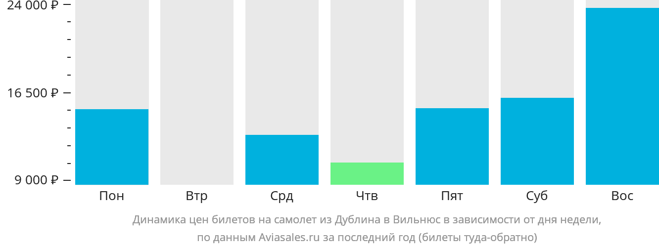 Динамика цен билетов на самолёт из Дублина в Вильнюс в зависимости от дня недели