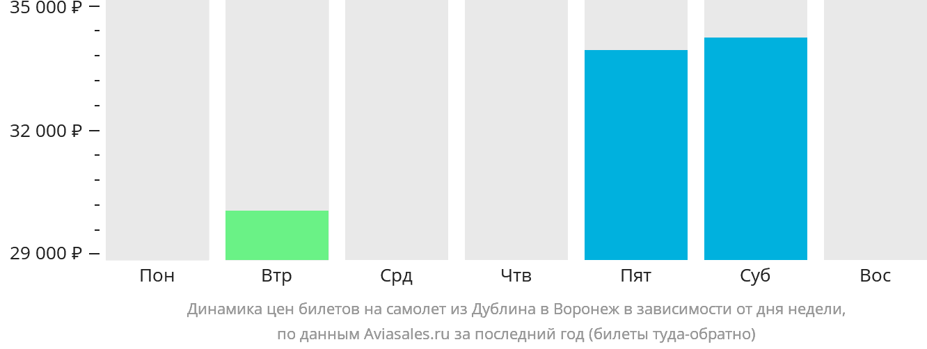 Динамика цен билетов на самолёт из Дублина в Воронеж в зависимости от дня недели
