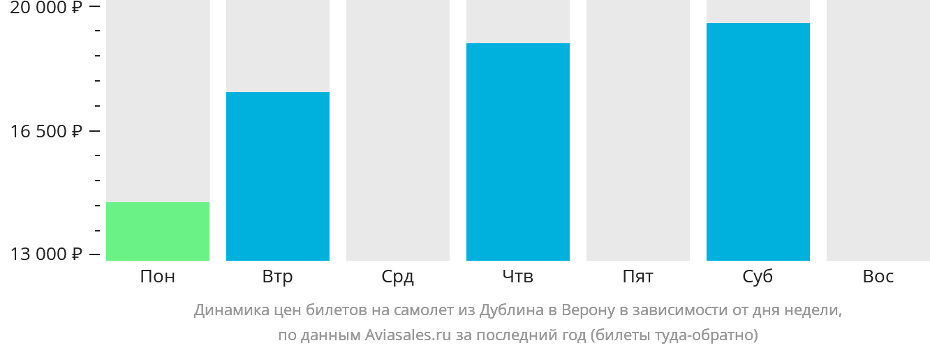 Динамика цен билетов на самолёт из Дублина в Верону в зависимости от дня недели