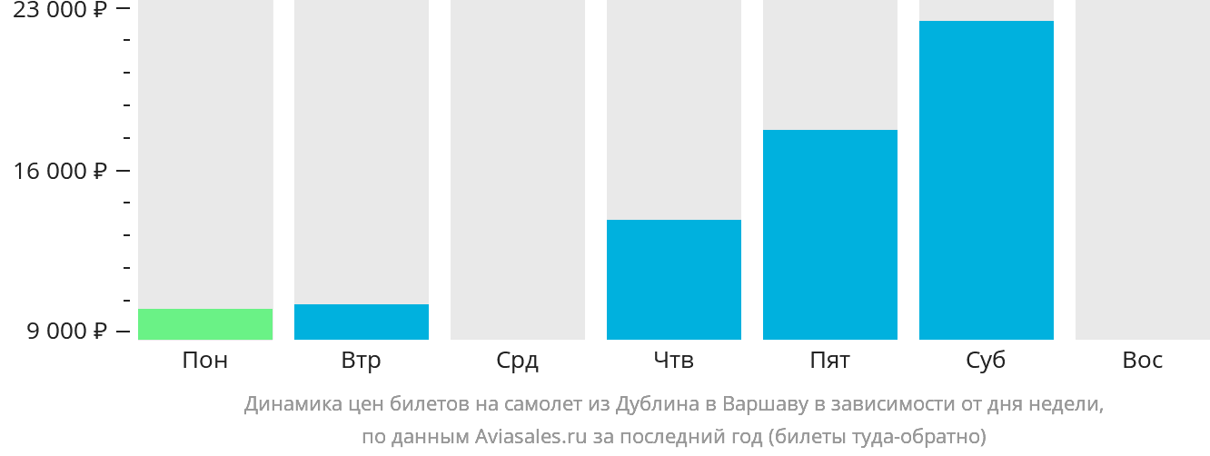 Динамика цен билетов на самолёт из Дублина в Варшаву в зависимости от дня недели