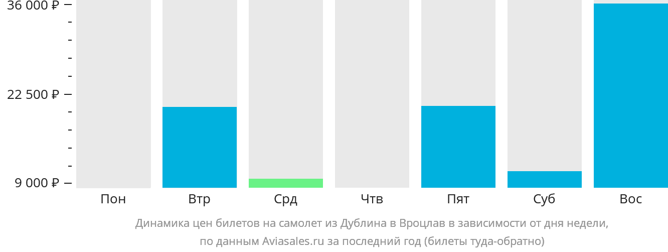 Динамика цен билетов на самолёт из Дублина в Вроцлав в зависимости от дня недели