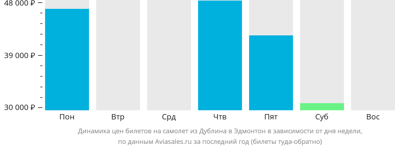 Динамика цен билетов на самолёт из Дублина в Эдмонтон в зависимости от дня недели