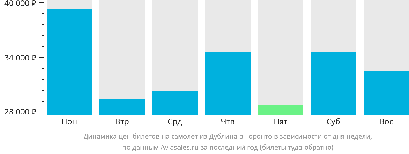 Динамика цен билетов на самолёт из Дублина в Торонто в зависимости от дня недели