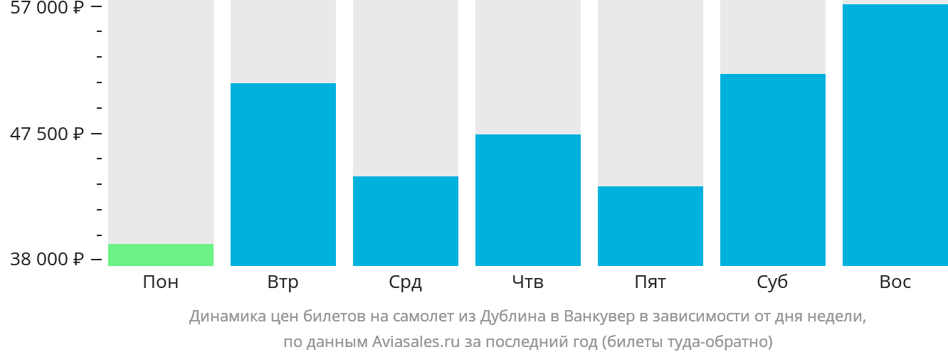 Динамика цен билетов на самолёт из Дублина в Ванкувер в зависимости от дня недели