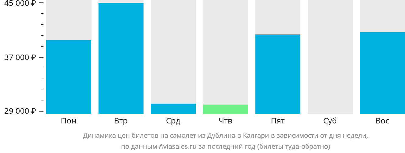 Динамика цен билетов на самолёт из Дублина в Калгари в зависимости от дня недели