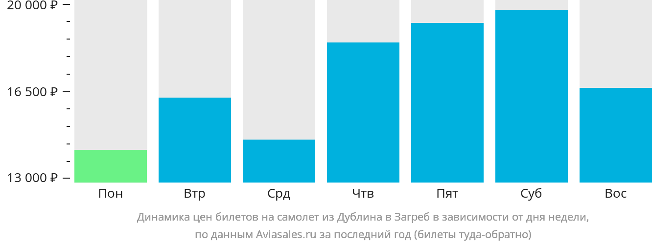 Динамика цен билетов на самолёт из Дублина в Загреб в зависимости от дня недели