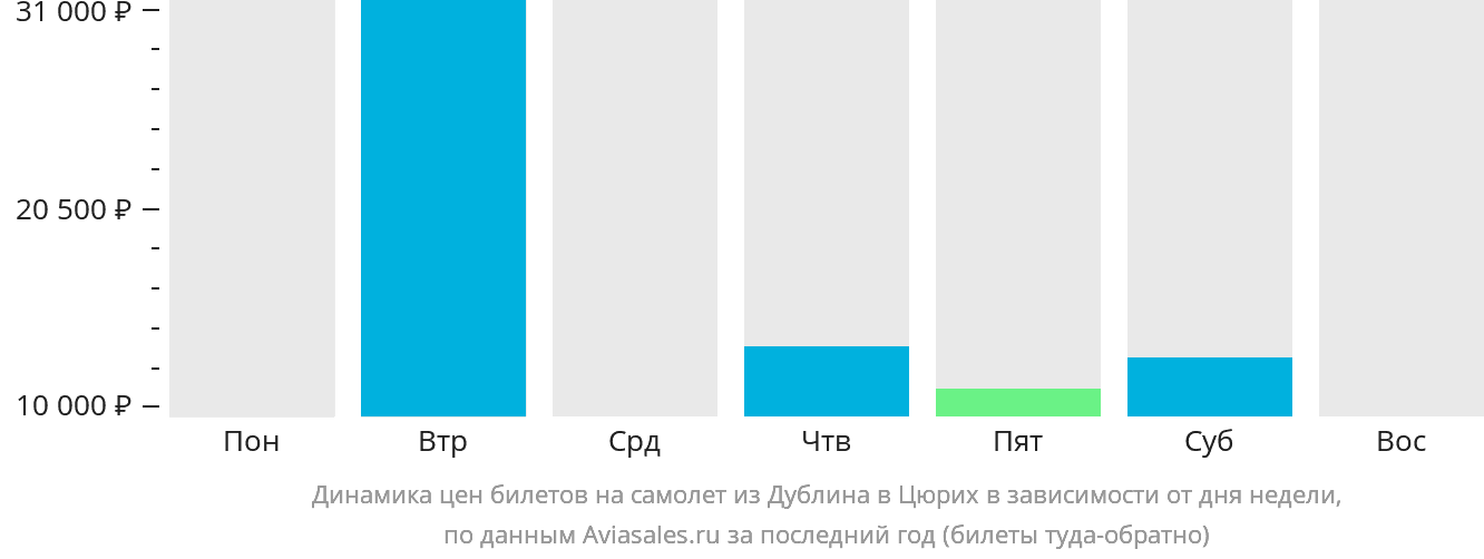 Динамика цен билетов на самолёт из Дублина в Цюрих в зависимости от дня недели