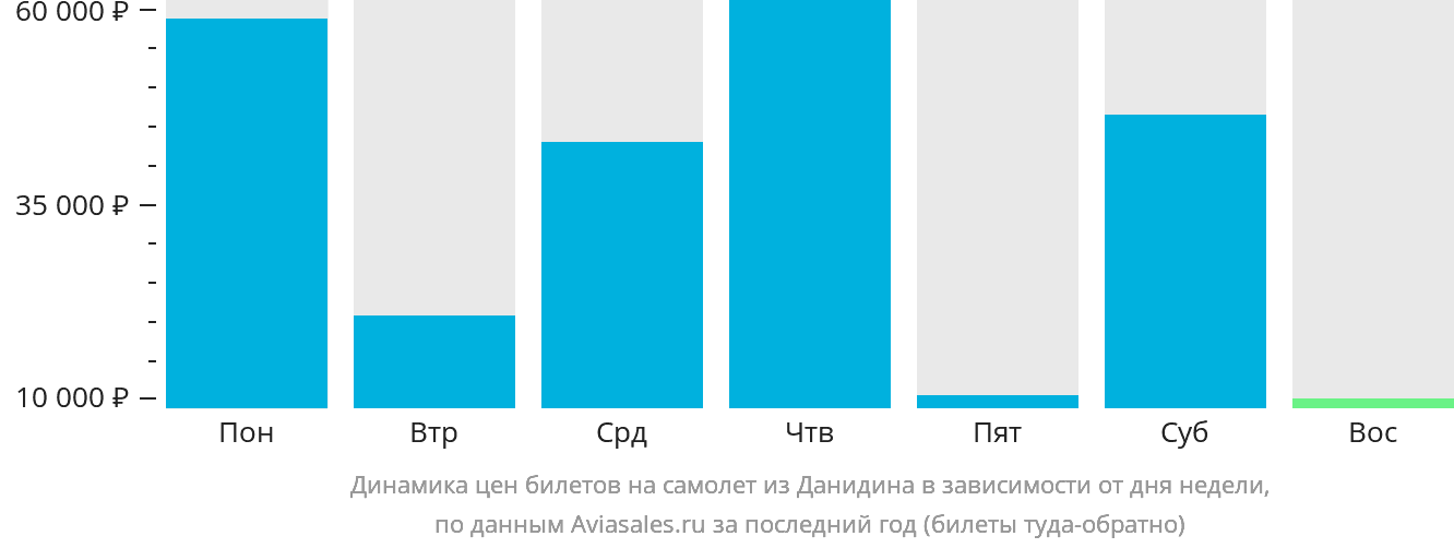 Динамика цен билетов на самолёт из Данидина в зависимости от дня недели