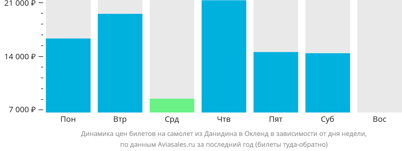 Динамика цен билетов на самолёт из Данидина в Окленд в зависимости от дня недели