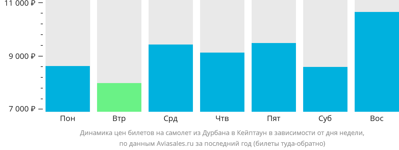 Динамика цен билетов на самолёт из Дурбана в Кейптаун в зависимости от дня недели