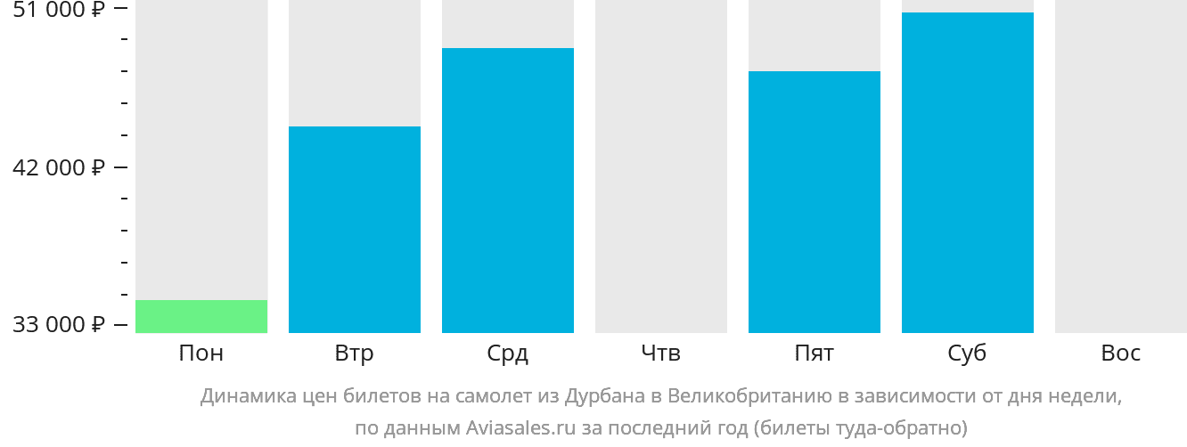 Динамика цен билетов на самолёт из Дурбана в Великобританию в зависимости от дня недели