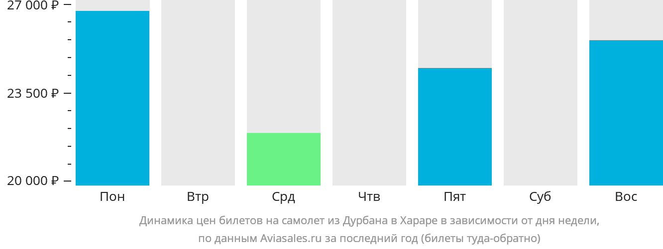 Динамика цен билетов на самолёт из Дурбана в Хараре в зависимости от дня недели