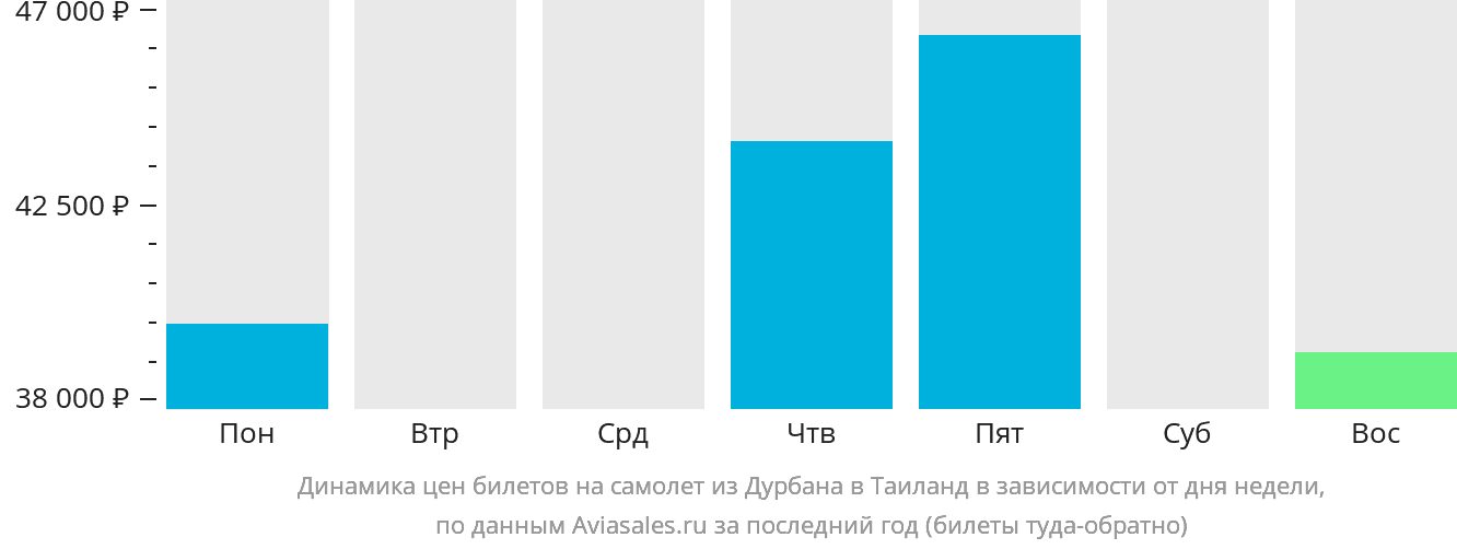 Динамика цен билетов на самолёт из Дурбана в Таиланд в зависимости от дня недели