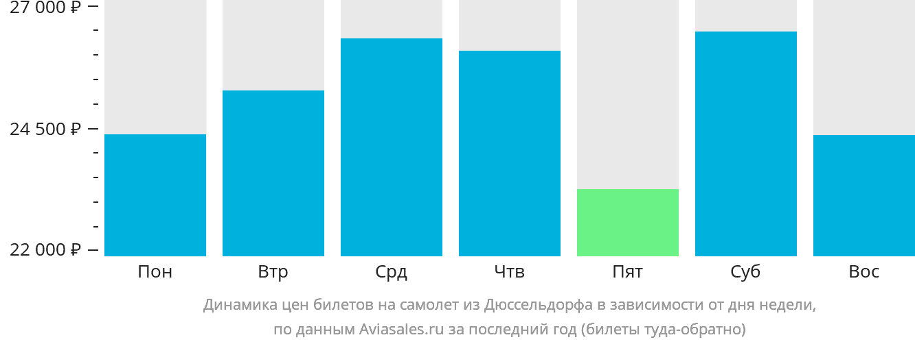 Динамика цен билетов на самолёт из Дюссельдорфа в зависимости от дня недели