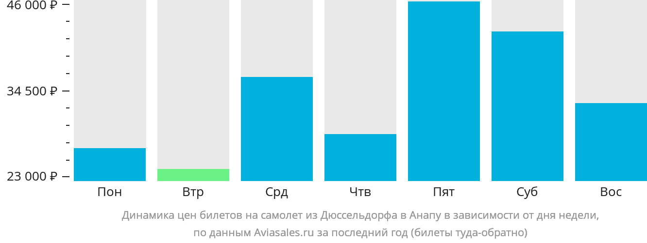 Динамика цен билетов на самолёт из Дюссельдорфа в Анапу в зависимости от дня недели