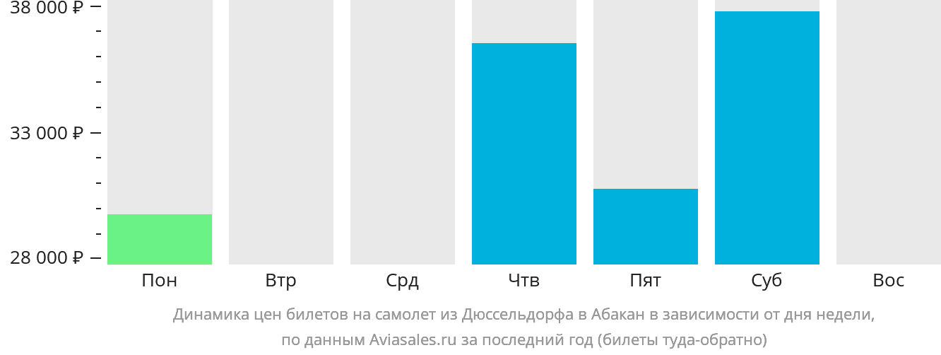 Динамика цен билетов на самолёт из Дюссельдорфа в Абакан в зависимости от дня недели