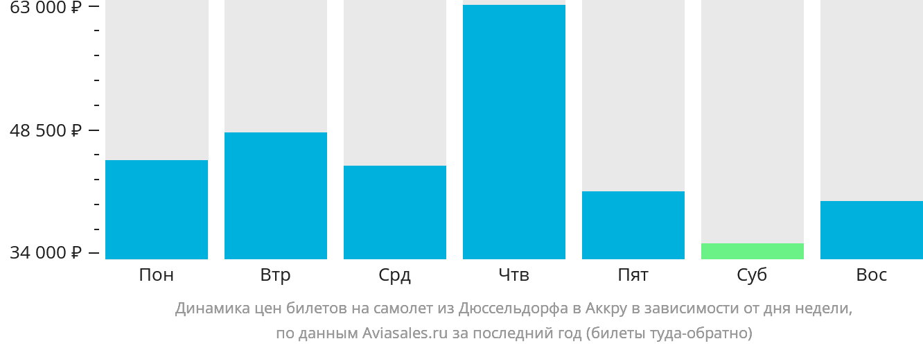 Динамика цен билетов на самолёт из Дюссельдорфа в Аккру в зависимости от дня недели