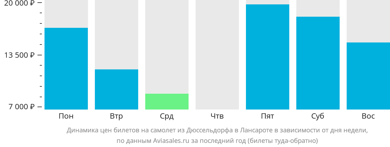 Динамика цен билетов на самолёт из Дюссельдорфа в Лансароте в зависимости от дня недели