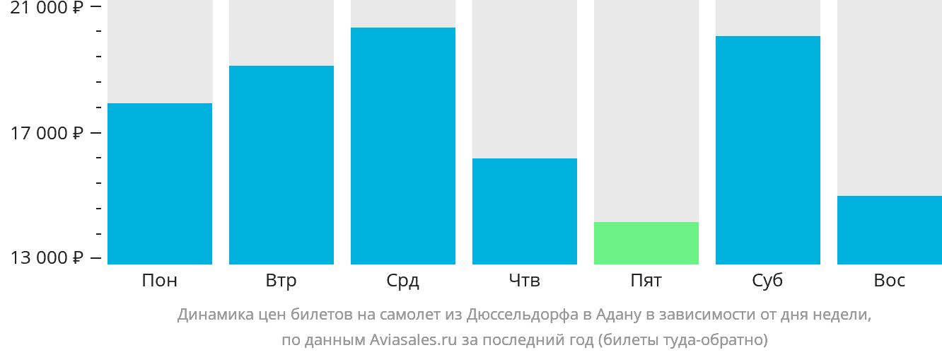 Динамика цен билетов на самолёт из Дюссельдорфа в Адану в зависимости от дня недели