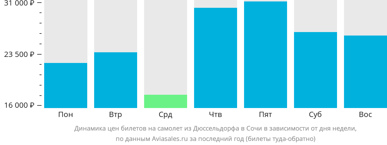 Динамика цен билетов на самолёт из Дюссельдорфа в Сочи в зависимости от дня недели