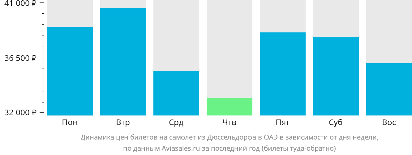 Динамика цен билетов на самолёт из Дюссельдорфа в ОАЭ в зависимости от дня недели