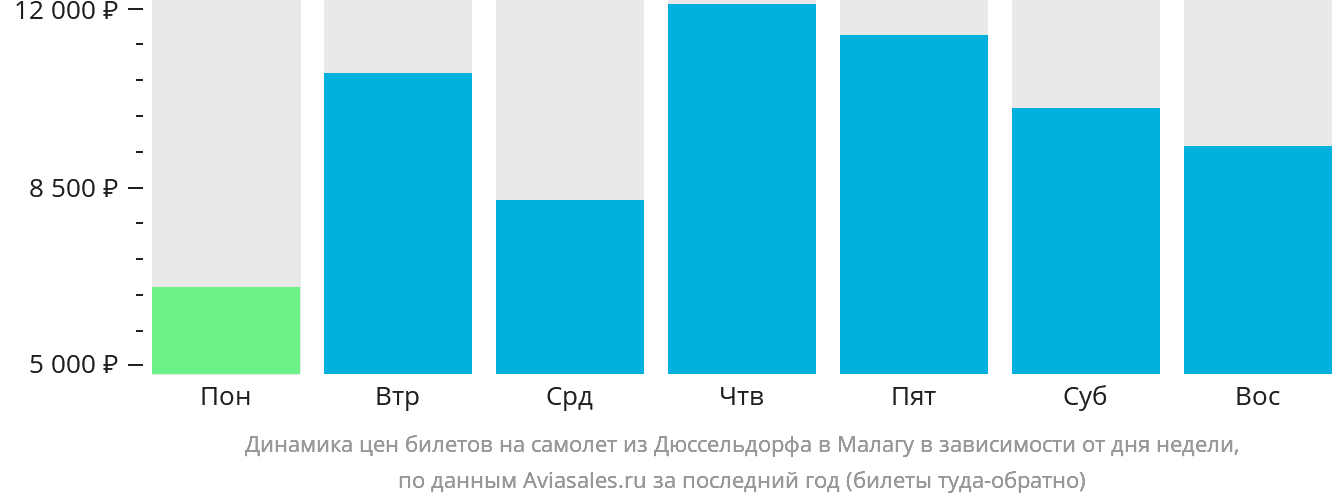 Динамика цен билетов на самолёт из Дюссельдорфа в Малагу в зависимости от дня недели