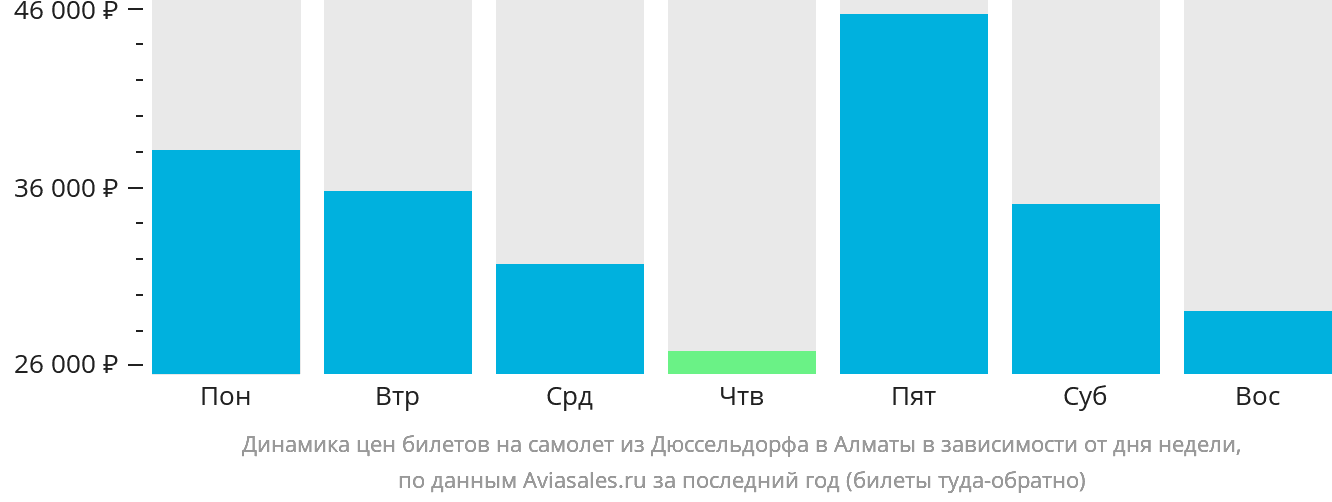 Динамика цен билетов на самолёт из Дюссельдорфа в Алматы в зависимости от дня недели