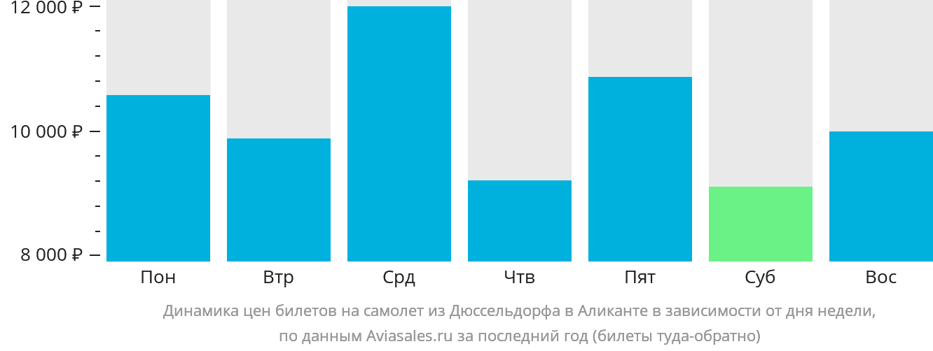 Динамика цен билетов на самолёт из Дюссельдорфа в Аликанте в зависимости от дня недели