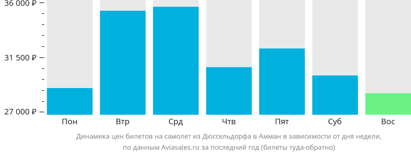 Динамика цен билетов на самолёт из Дюссельдорфа в Амман в зависимости от дня недели