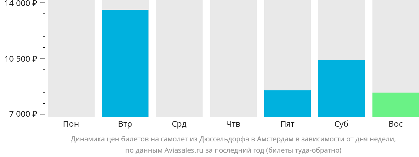 Динамика цен билетов на самолёт из Дюссельдорфа в Амстердам в зависимости от дня недели