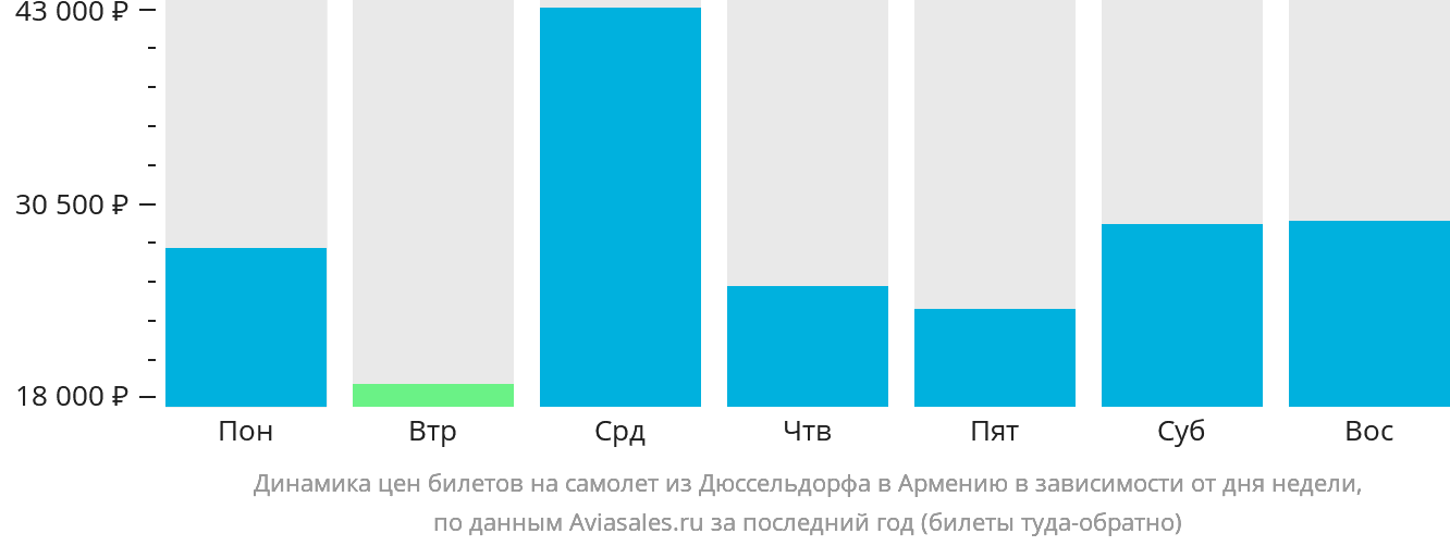 Динамика цен билетов на самолёт из Дюссельдорфа в Армению в зависимости от дня недели