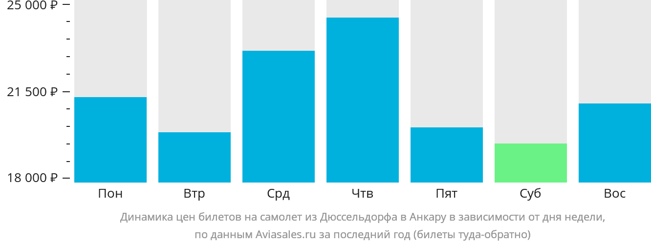 Динамика цен билетов на самолёт из Дюссельдорфа в Анкару в зависимости от дня недели