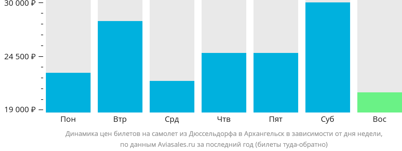 Динамика цен билетов на самолёт из Дюссельдорфа в Архангельск в зависимости от дня недели