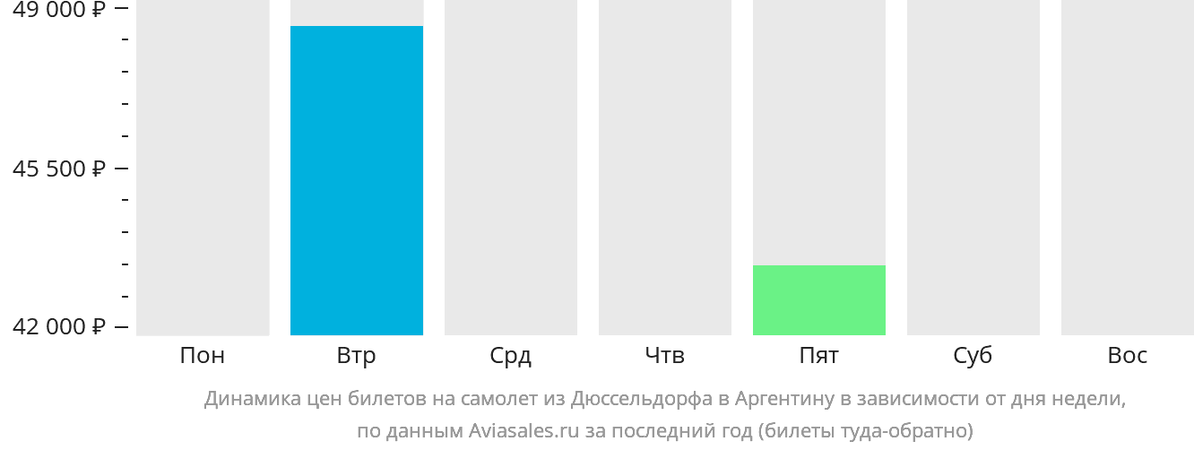 Динамика цен билетов на самолёт из Дюссельдорфа в Аргентину в зависимости от дня недели