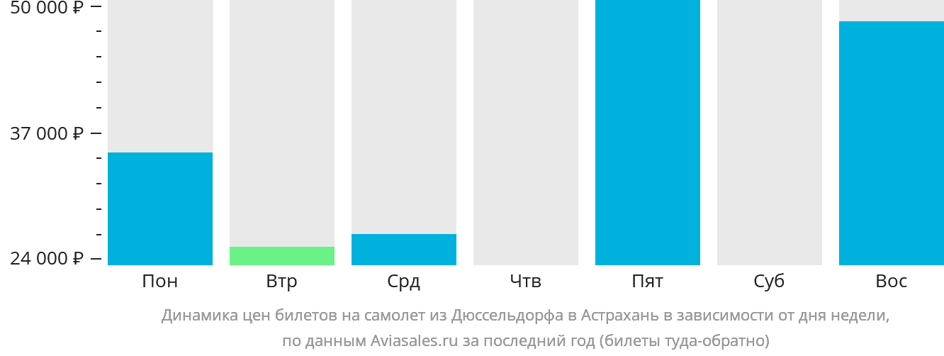 Динамика цен билетов на самолёт из Дюссельдорфа в Астрахань в зависимости от дня недели
