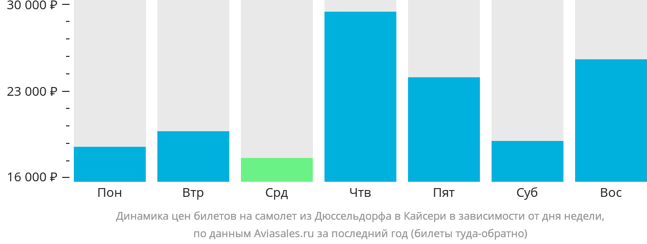 Динамика цен билетов на самолёт из Дюссельдорфа в Кайсери в зависимости от дня недели