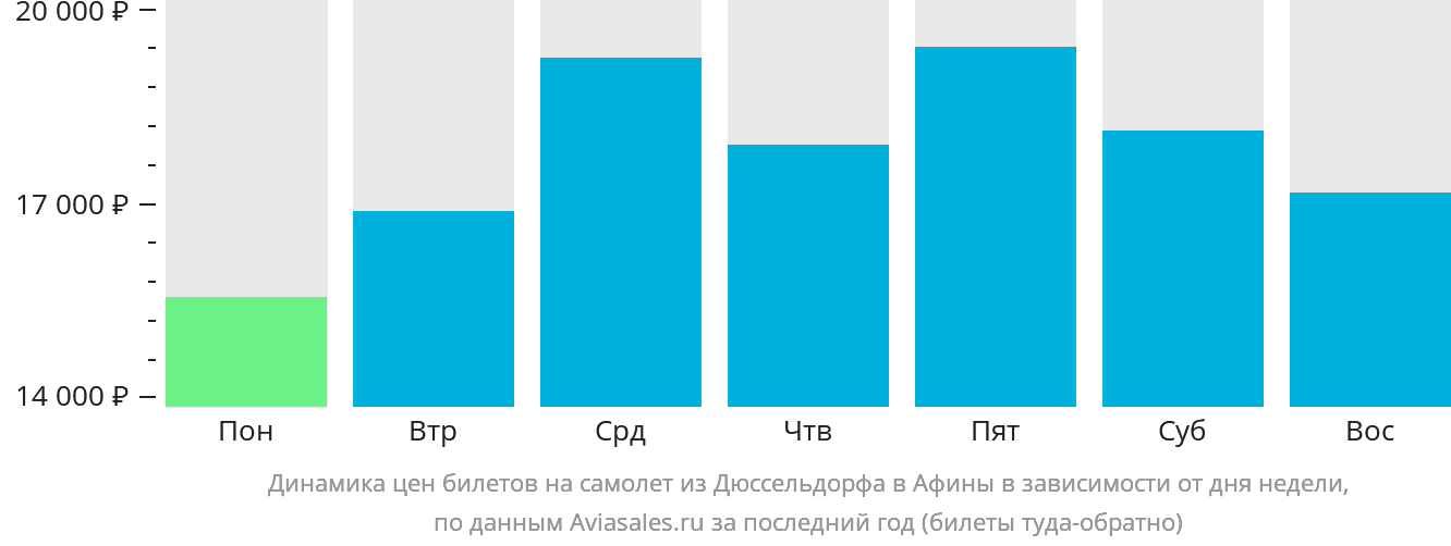 Динамика цен билетов на самолёт из Дюссельдорфа в Афины в зависимости от дня недели