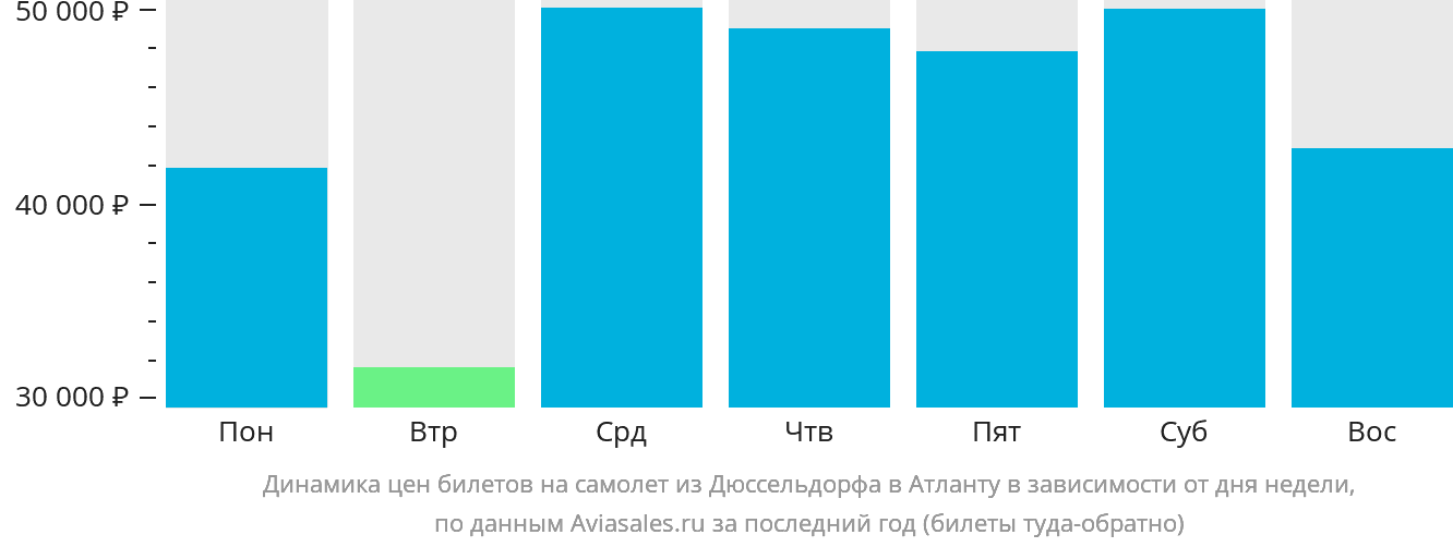 Динамика цен билетов на самолёт из Дюссельдорфа в Атланту в зависимости от дня недели
