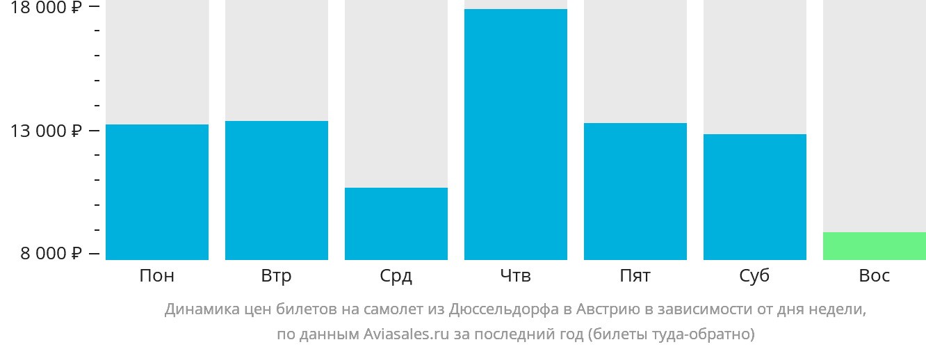 Динамика цен билетов на самолёт из Дюссельдорфа в Австрию в зависимости от дня недели